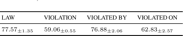 Figure 3 for LegalLens: Leveraging LLMs for Legal Violation Identification in Unstructured Text