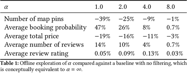 Figure 2 for Learning to Rank for Maps at Airbnb