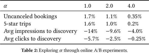 Figure 3 for Learning to Rank for Maps at Airbnb