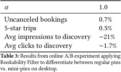 Figure 4 for Learning to Rank for Maps at Airbnb