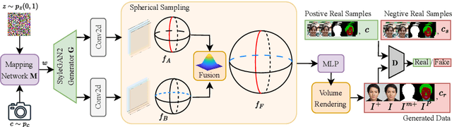 Figure 4 for SphereHead: Stable 3D Full-head Synthesis with Spherical Tri-plane Representation