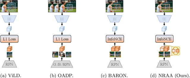 Figure 1 for Open-Vocabulary Object Detection via Neighboring Region Attention Alignment