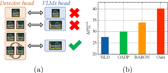 Figure 3 for Open-Vocabulary Object Detection via Neighboring Region Attention Alignment