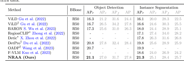 Figure 4 for Open-Vocabulary Object Detection via Neighboring Region Attention Alignment