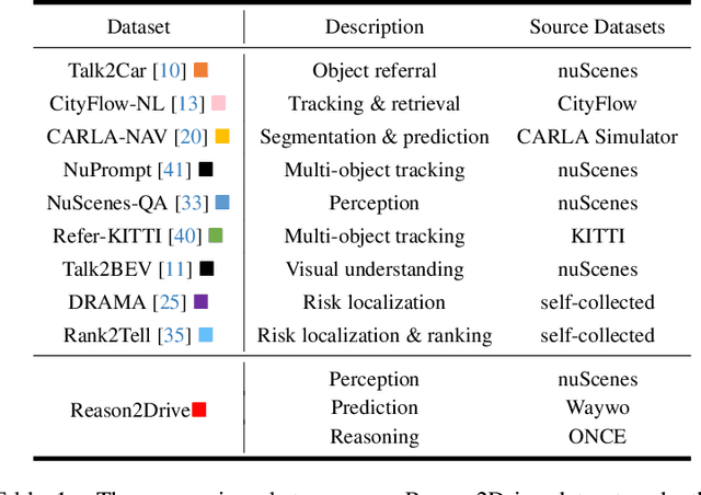 Figure 2 for Reason2Drive: Towards Interpretable and Chain-based Reasoning for Autonomous Driving