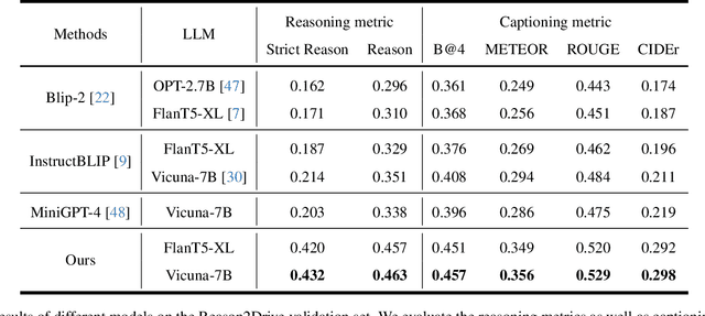 Figure 4 for Reason2Drive: Towards Interpretable and Chain-based Reasoning for Autonomous Driving