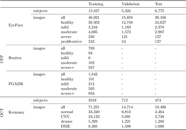 Figure 1 for Generating Realistic Counterfactuals for Retinal Fundus and OCT Images using Diffusion Models