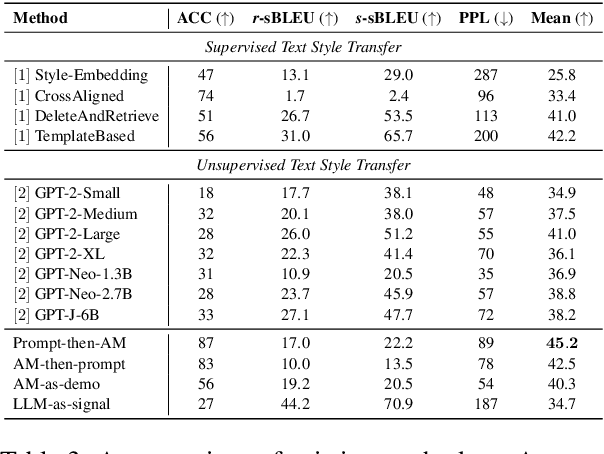 Figure 4 for Unsupervised Text Style Transfer via LLMs and Attention Masking with Multi-way Interactions