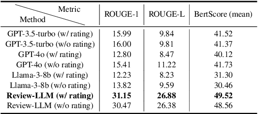 Figure 2 for Review-LLM: Harnessing Large Language Models for Personalized Review Generation