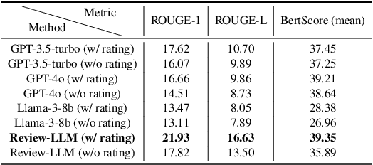 Figure 3 for Review-LLM: Harnessing Large Language Models for Personalized Review Generation