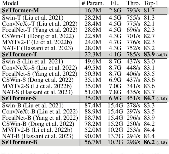 Figure 4 for SeTformer is What You Need for Vision and Language