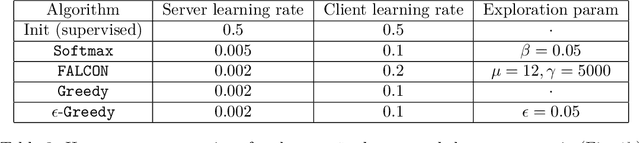 Figure 4 for An Empirical Evaluation of Federated Contextual Bandit Algorithms