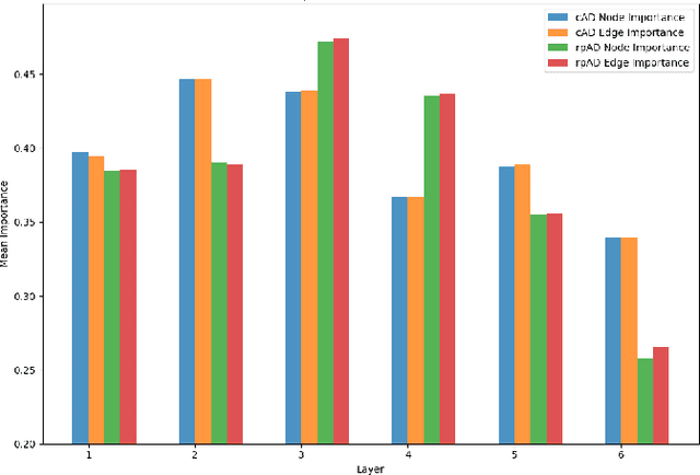 Figure 4 for Graph Theory and GNNs to Unravel the Topographical Organization of Brain Lesions in Variants of Alzheimer's Disease Progression