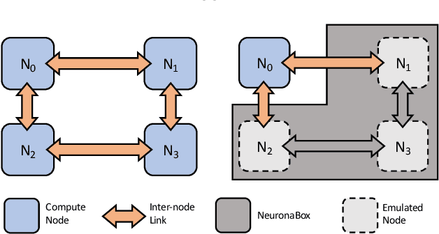 Figure 1 for Towards a Flexible and High-Fidelity Approach to Distributed DNN Training Emulation