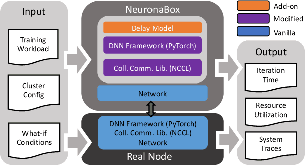 Figure 3 for Towards a Flexible and High-Fidelity Approach to Distributed DNN Training Emulation