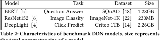 Figure 4 for Towards a Flexible and High-Fidelity Approach to Distributed DNN Training Emulation