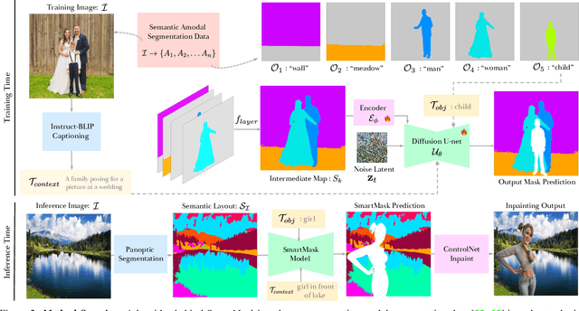 Figure 2 for SmartMask: Context Aware High-Fidelity Mask Generation for Fine-grained Object Insertion and Layout Control