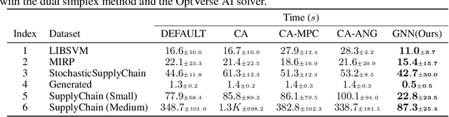 Figure 4 for Machine Learning Insides OptVerse AI Solver: Design Principles and Applications