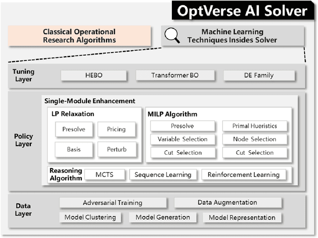 Figure 3 for Machine Learning Insides OptVerse AI Solver: Design Principles and Applications