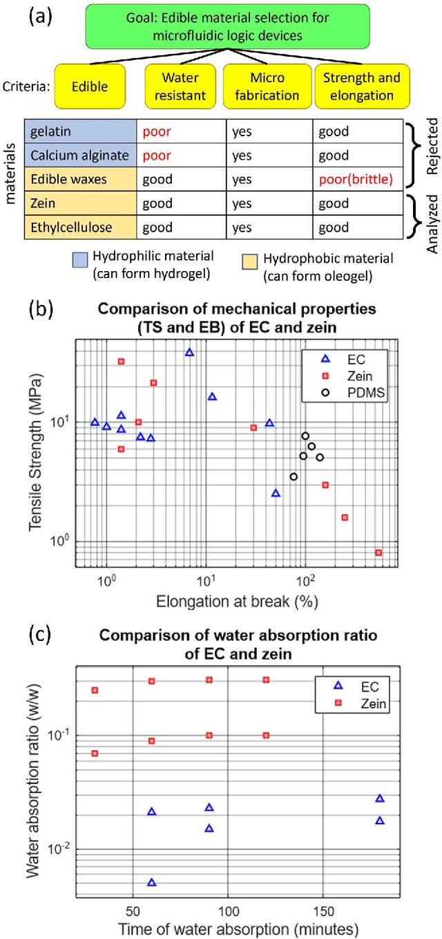 Figure 3 for Design and manufacture of edible microfluidic logic gates