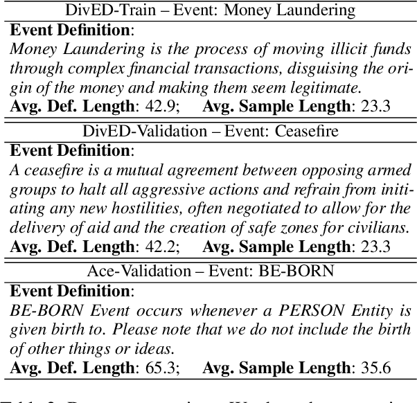 Figure 4 for Improving Event Definition Following For Zero-Shot Event Detection