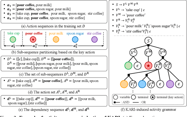 Figure 2 for Activity Grammars for Temporal Action Segmentation