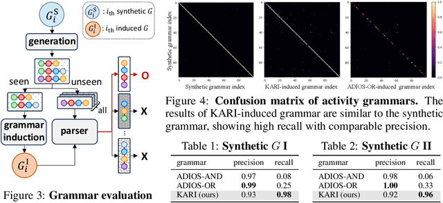 Figure 3 for Activity Grammars for Temporal Action Segmentation