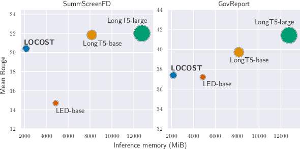 Figure 1 for LOCOST: State-Space Models for Long Document Abstractive Summarization