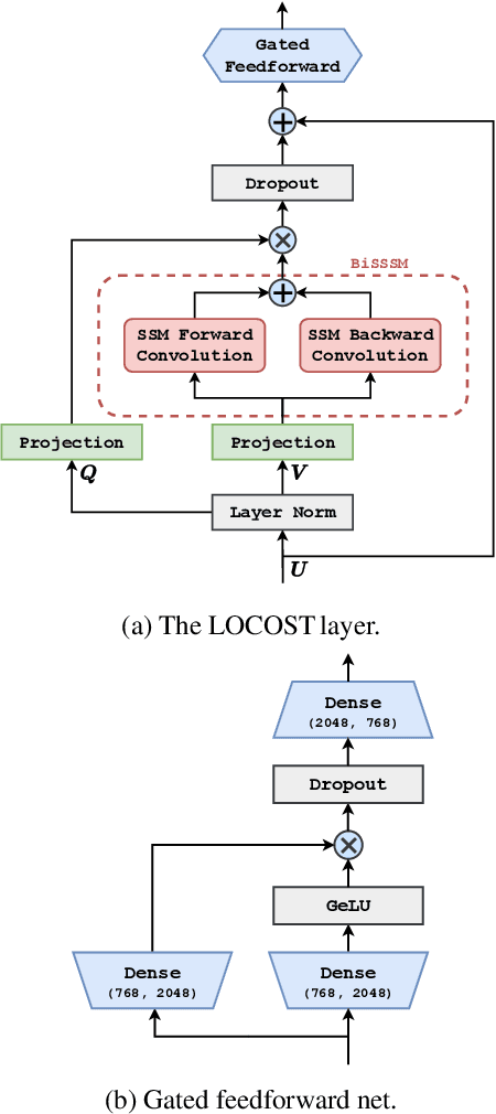 Figure 3 for LOCOST: State-Space Models for Long Document Abstractive Summarization