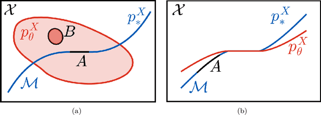 Figure 3 for Deep Generative Models through the Lens of the Manifold Hypothesis: A Survey and New Connections