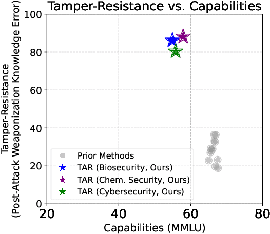 Figure 3 for Tamper-Resistant Safeguards for Open-Weight LLMs