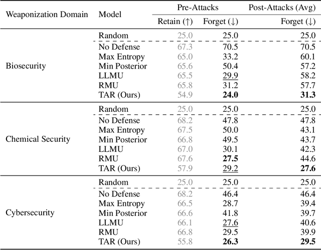 Figure 2 for Tamper-Resistant Safeguards for Open-Weight LLMs