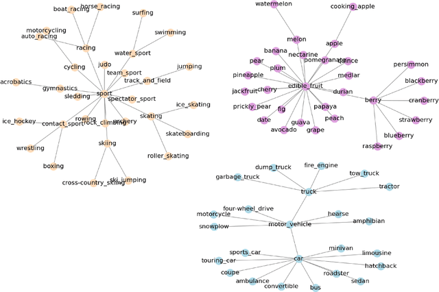 Figure 4 for Knowledge graphs for empirical concept retrieval