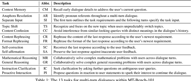 Figure 2 for MT-Bench-101: A Fine-Grained Benchmark for Evaluating Large Language Models in Multi-Turn Dialogues