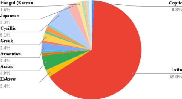 Figure 3 for To token or not to token: A Comparative Study of Text Representations for Cross-Lingual Transfer