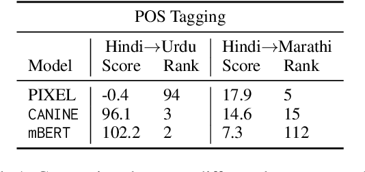 Figure 2 for To token or not to token: A Comparative Study of Text Representations for Cross-Lingual Transfer