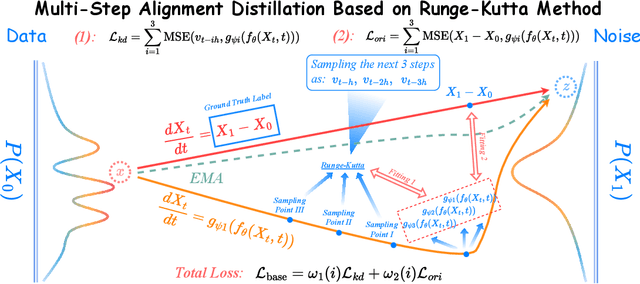 Figure 1 for Catch-Up Distillation: You Only Need to Train Once for Accelerating Sampling