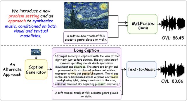 Figure 1 for MeLFusion: Synthesizing Music from Image and Language Cues using Diffusion Models