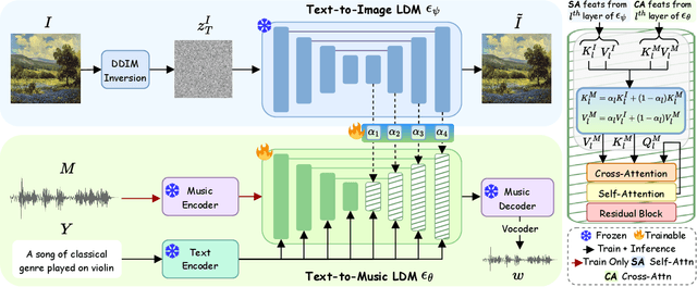 Figure 3 for MeLFusion: Synthesizing Music from Image and Language Cues using Diffusion Models