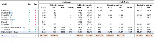 Figure 2 for MeLFusion: Synthesizing Music from Image and Language Cues using Diffusion Models