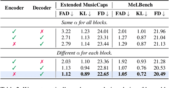 Figure 4 for MeLFusion: Synthesizing Music from Image and Language Cues using Diffusion Models