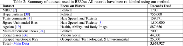 Figure 3 for BEADs: Bias Evaluation Across Domains