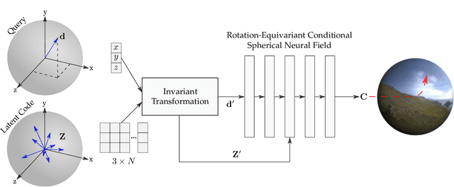 Figure 2 for RENI++ A Rotation-Equivariant, Scale-Invariant, Natural Illumination Prior