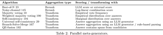 Figure 4 for From Decoding to Meta-Generation: Inference-time Algorithms for Large Language Models