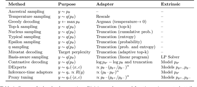 Figure 2 for From Decoding to Meta-Generation: Inference-time Algorithms for Large Language Models