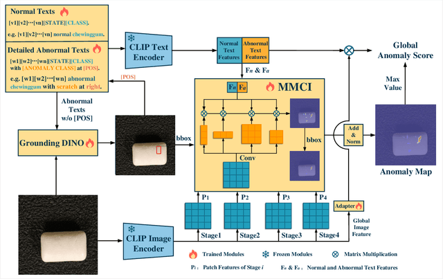 Figure 3 for FiLo: Zero-Shot Anomaly Detection by Fine-Grained Description and High-Quality Localization