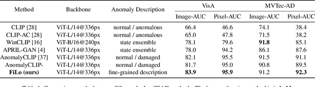 Figure 2 for FiLo: Zero-Shot Anomaly Detection by Fine-Grained Description and High-Quality Localization