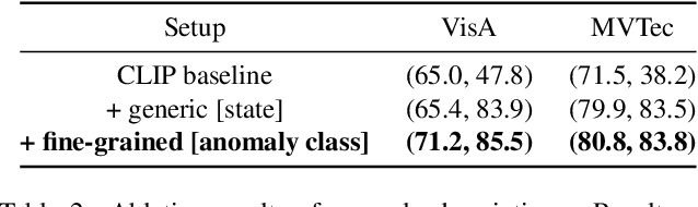 Figure 4 for FiLo: Zero-Shot Anomaly Detection by Fine-Grained Description and High-Quality Localization