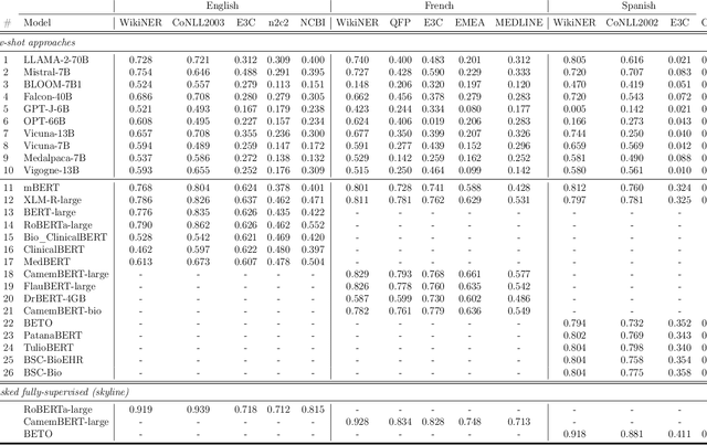 Figure 3 for Few shot clinical entity recognition in three languages: Masked language models outperform LLM prompting