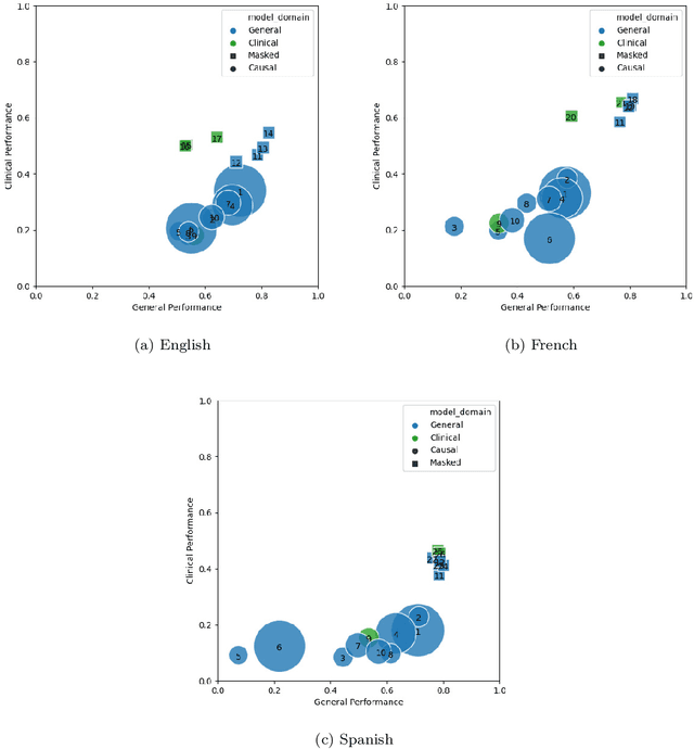 Figure 4 for Few shot clinical entity recognition in three languages: Masked language models outperform LLM prompting